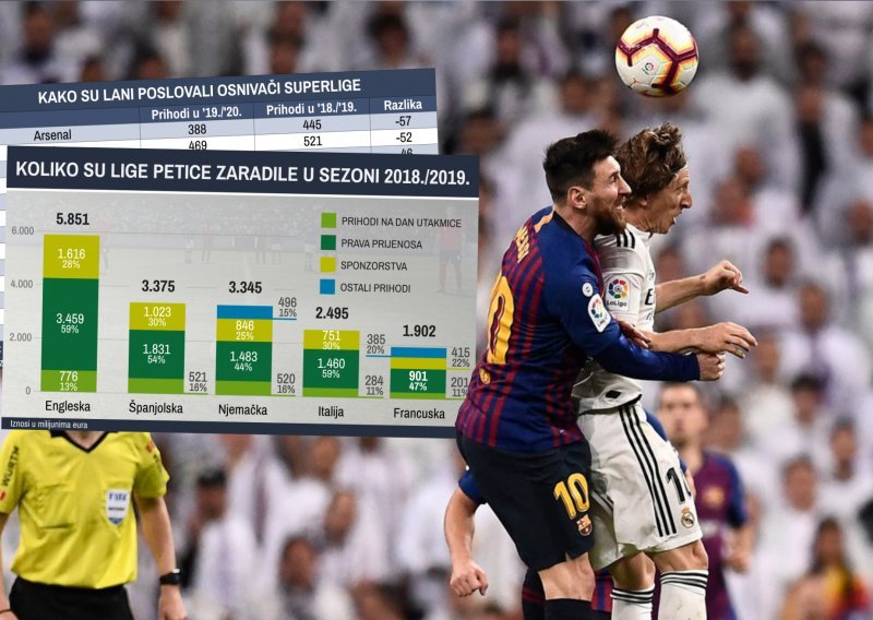 Superliga ili kako zaustaviti gubitke: 20 najbogatijih klubova lani imalo dvije milijarde eura prihoda manje. Može li amerikanizacija spasiti stvar?