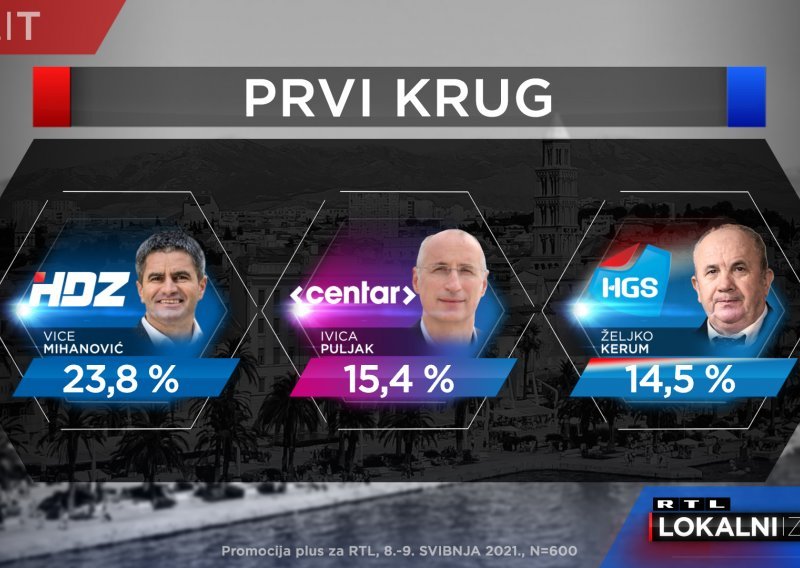 Kako stoje kandidati za Split šest dana prije izbora? HDZ-ov Mihanović na vrhu, tri kandidata bore se za drugi krug