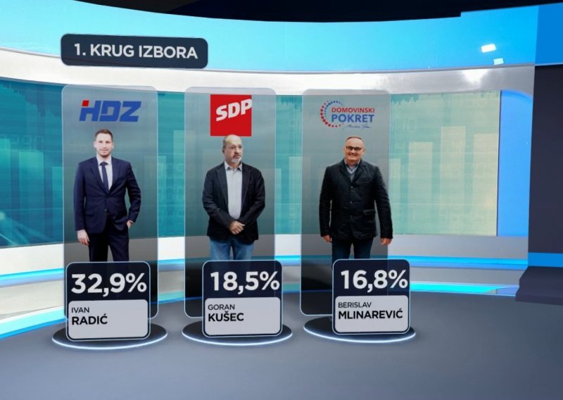 Tko vodi u utrci za Osijek? HDZ-ov kandidat u prvom krugu je dvostruko jači od glavnih rivala