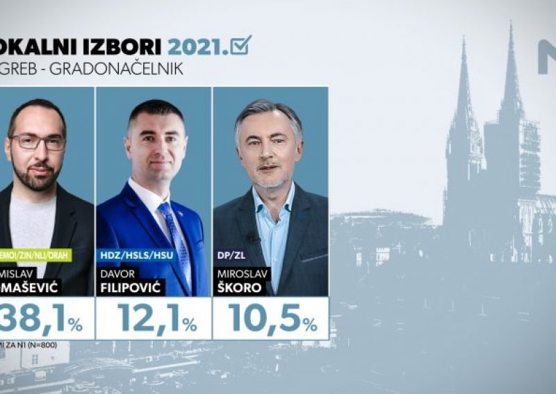 Nova anketa za Zagreb: Tomašević u drugom krugu protiv Filipovića ili Škore