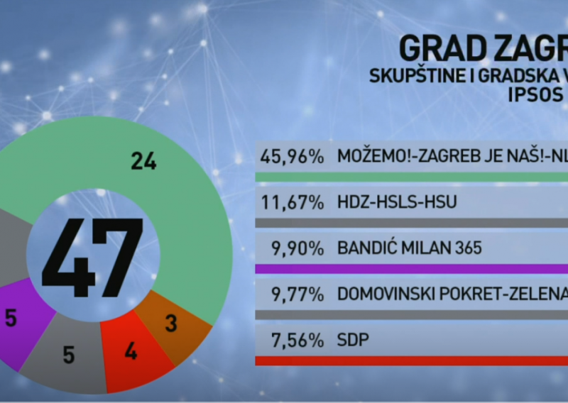 Pogledajte kako po izlaznim anketama izgledaju sastavi skupština i vijeća u četiri najveća grada