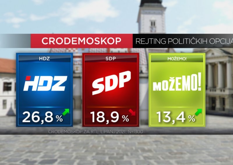 HDZ prvi, SDP zadržao drugu poziciju, ali im se više nego ikada dosad približila platforma Možemo!