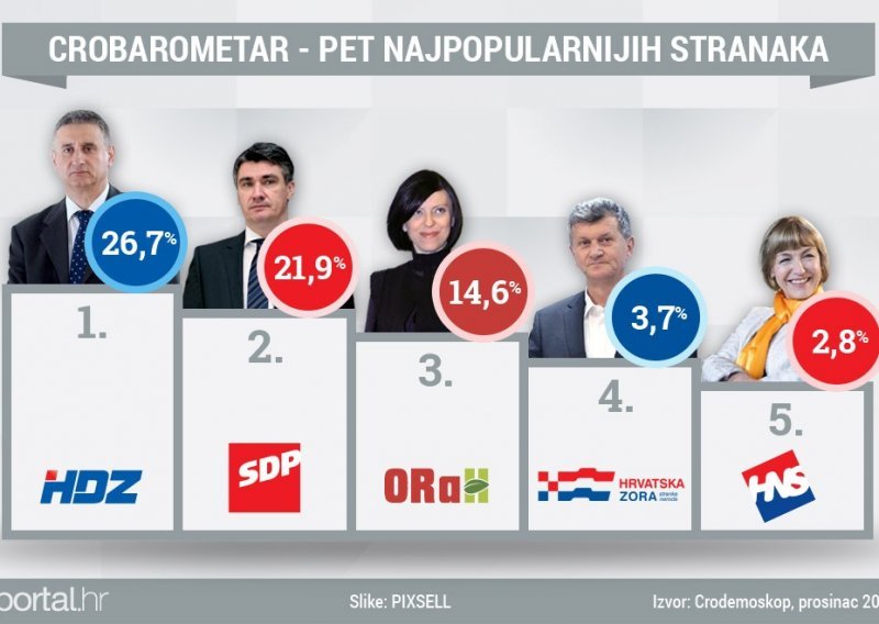 HDZ povećao prednost pred SDP-om, ORaH pada, Zora raste