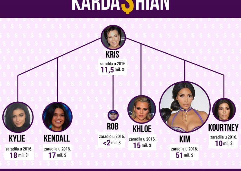 Na društvenim mrežama Kardashiani zaradili 122 milijuna dolara