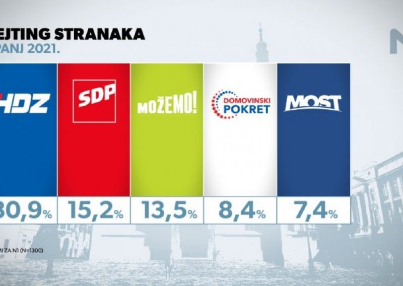 Novo istraživanje: Možemo! prijeti SDP-u za mjesto druge najjače stranke u Hrvatskoj