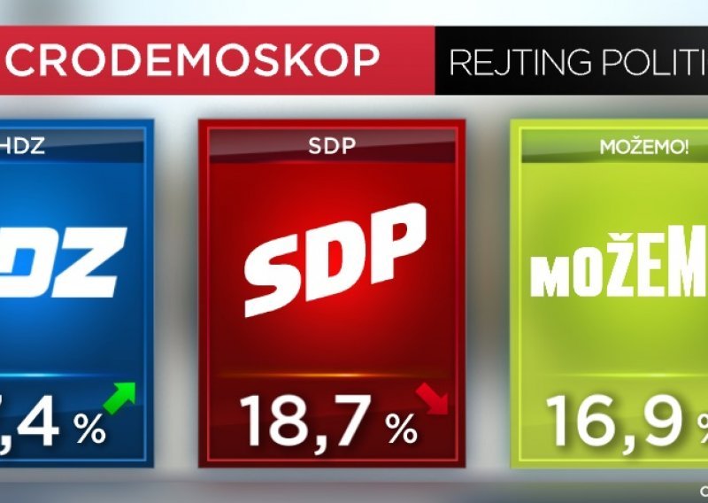 Kako nacija diše: HDZ bez konkurencije, no SDP se treba ozbiljno zamisliti, Možemo! im puše za vrat. A što je s Milanovićem?