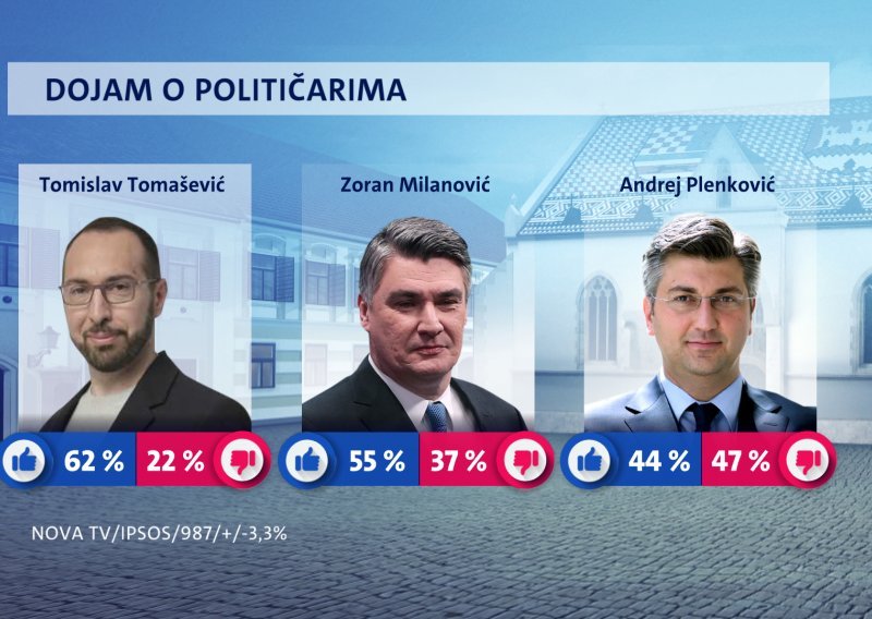 Milanoviću se popravio rejting dok je imao manje javnih istupa, simpatizira ga gotovo svaki drugi birač HDZ-a; potpora Grbinu i Škori na niskim granama