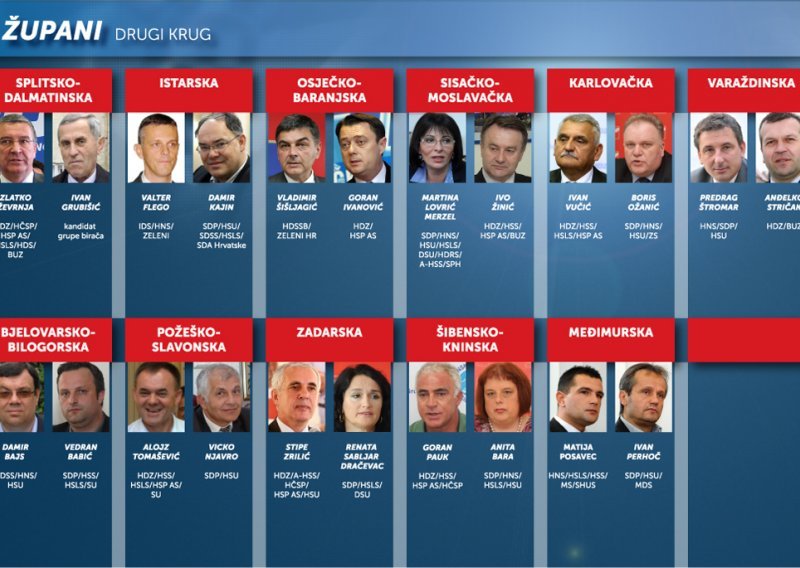 Voting in runoff local election in Croatia ends