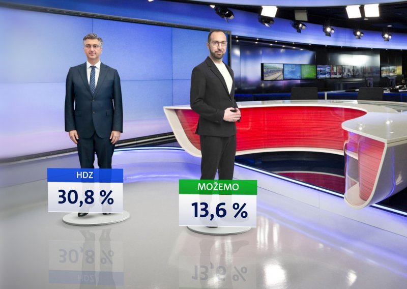 HDZ i dalje najjača stranka, Vladu ne podržava skoro 60 posto građana, Milanovićev rad podjelio naciju...