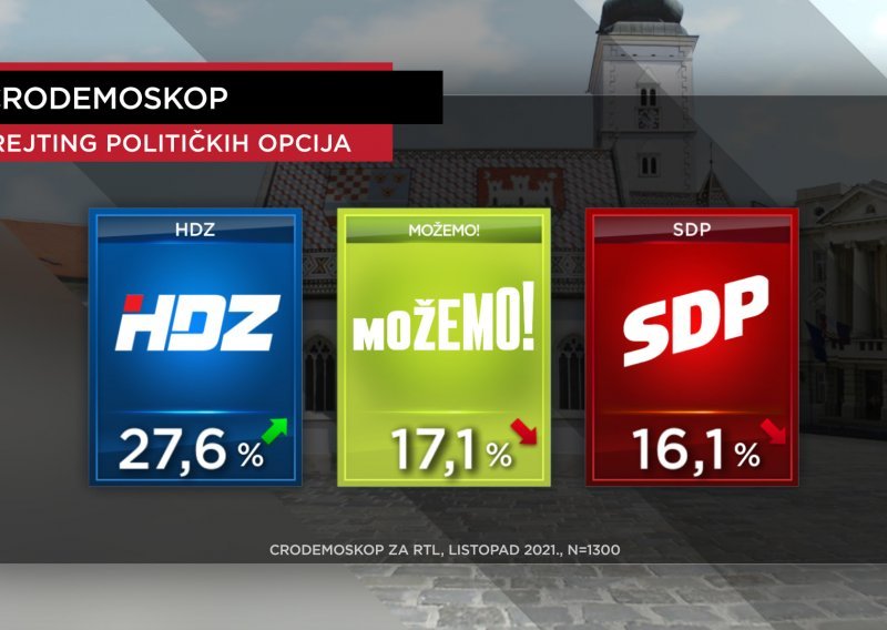 HDZ i dalje uvjerljivo prvi. Raskoljeni SDP više nije najjača oporbena stranka