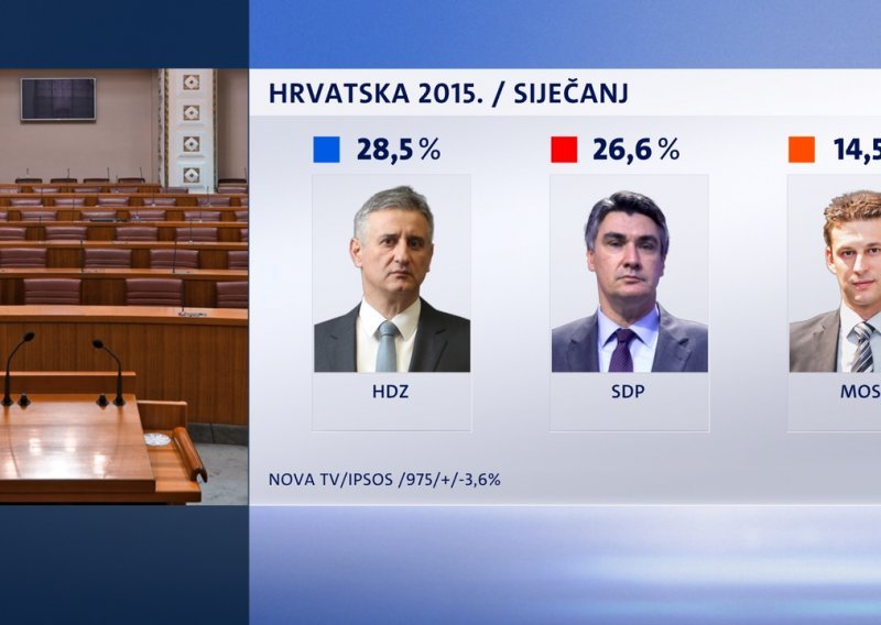 HDZ s 28,5 vodi ispred SDP-a za 2 posto, Most na 14,5 posto