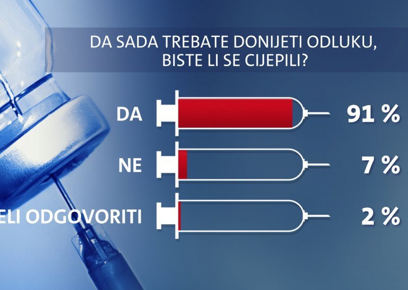 Novo istraživanje: Većina necijepljenih i dalje se ne namjerava cijepiti