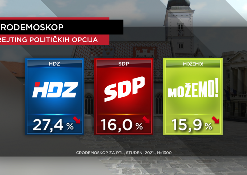 HDZ i dalje uvjerljivo prvi, ali kod tri vodeće opcije vidljiv je pad rejtinga. Više od 72 posto građana misli da zemlja ide u pogrešnom smjeru