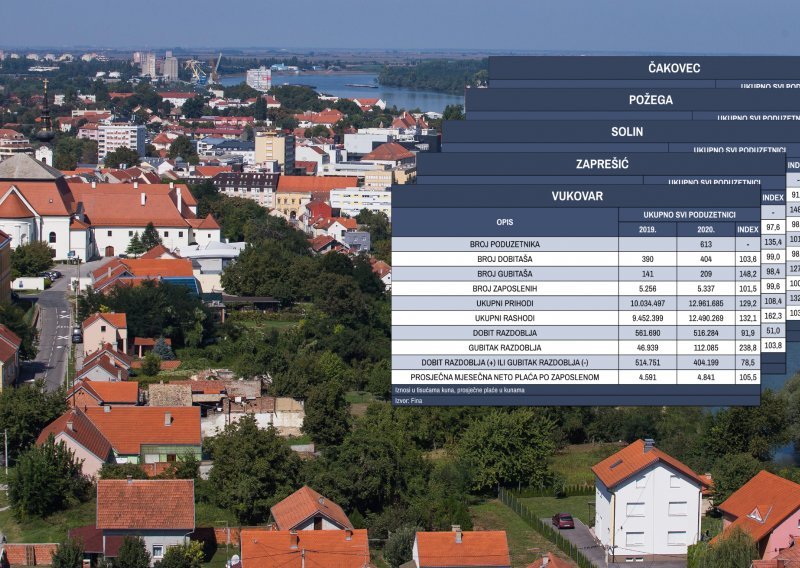Usporedili smo gospodarstvo Vukovara s četiri hrvatska grada i došli do iznenađujućih rezultata. Pogledajte što govore brojke