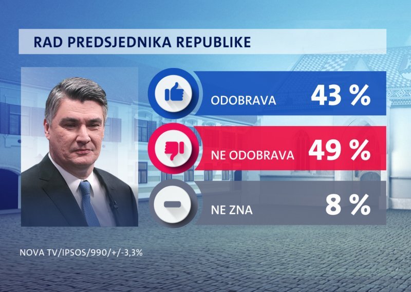 Optimisti u Hrvatskoj postali 'rijetka vrsta', Milanović izgubio većinsku podršku građana - evo tko mu je prvi okrenuo leđa