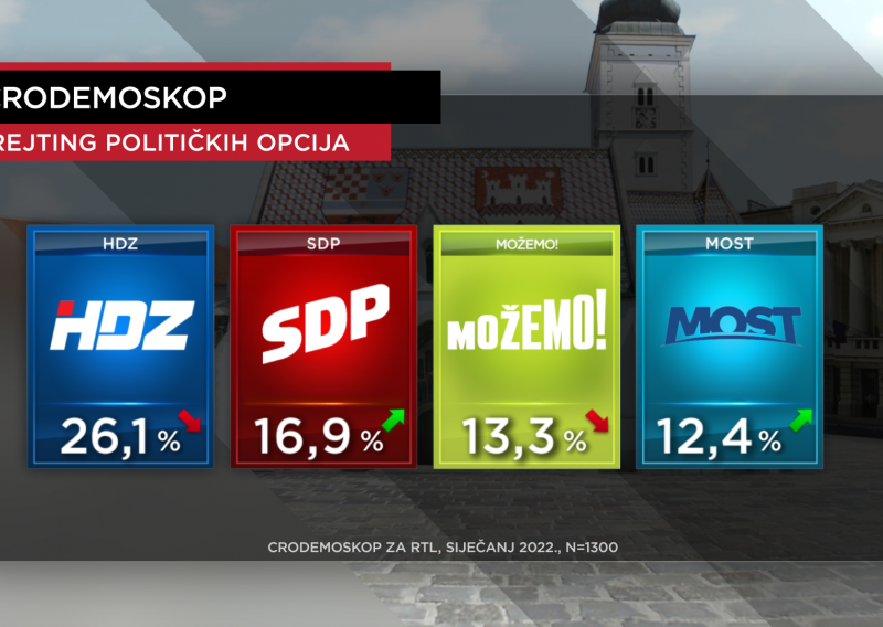 Tko su kažnjeni, a tko je od političkih stranaka profitirao: HDZ i SDP stabilni, traje žestoka borba za treće mjesto
