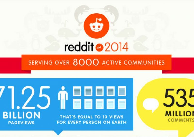 Za Reddit, 2014. je bila sjajna
