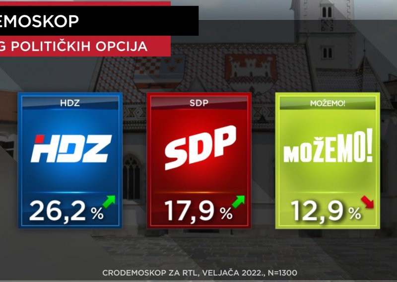 Novo istraživanje: Potpora HDZ-u stabilna, SDP raste, a Mostov rejting se ispuhuje
