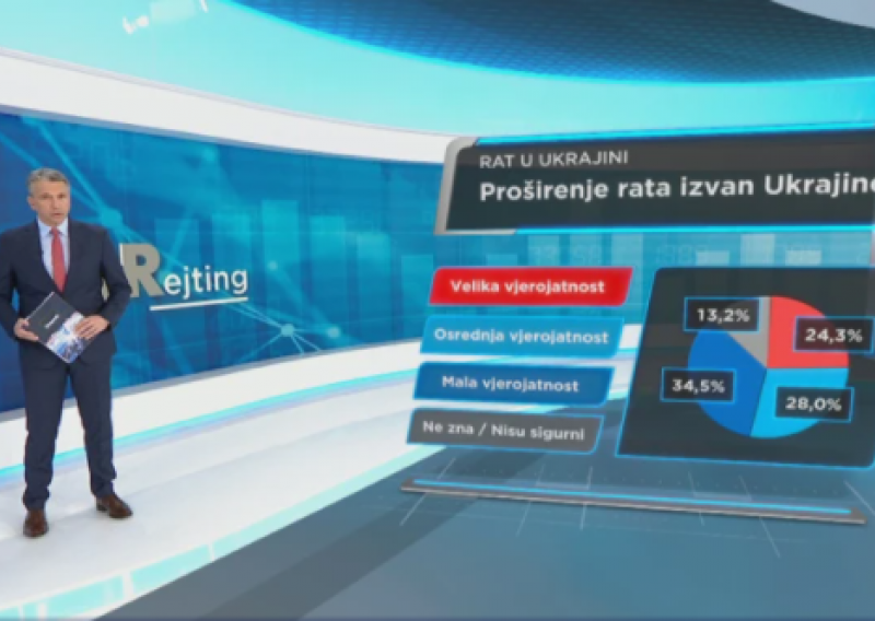 Novo istraživanje: Većina građana ne vjeruje da će se rat u Ukrajini proširiti na druge zemlje