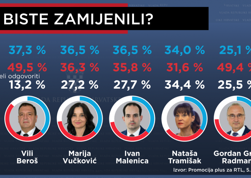 Banožića čak i birači HDZ-a smatraju najslabijom karikom u Vladi, a ništa bolje ne stoji ni Grlić Radman