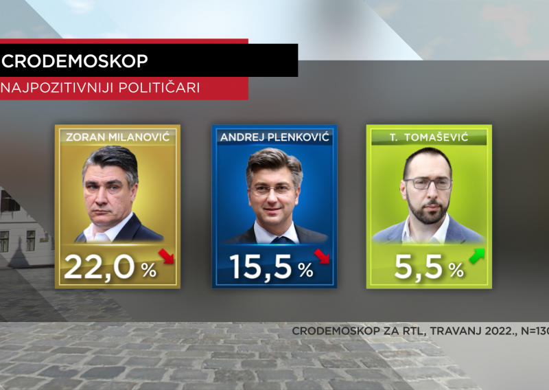 Milanović najpopularniji političar, HDZ najjača stranka; broj neodlučnih birača je ogroman