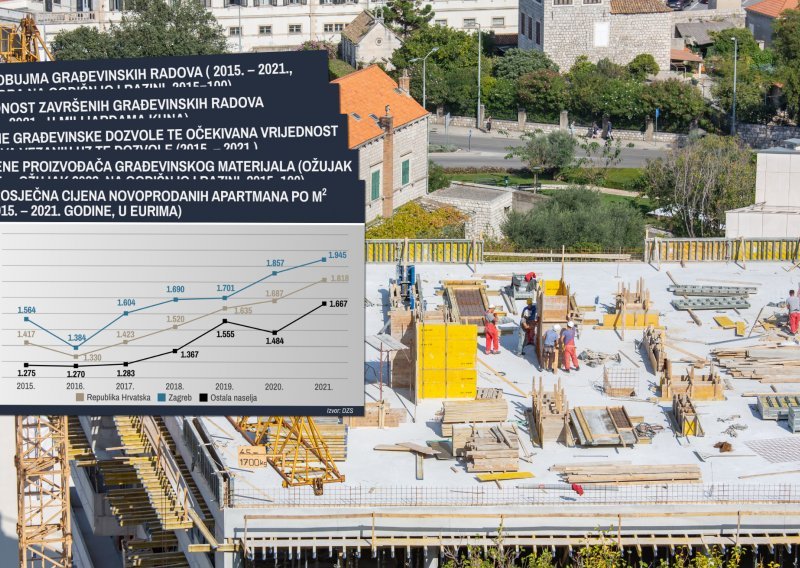 Građevinarstvo ima posla kao nikad, cijene nekretnina su rekordne, a opet su upali u probleme. Kako to?