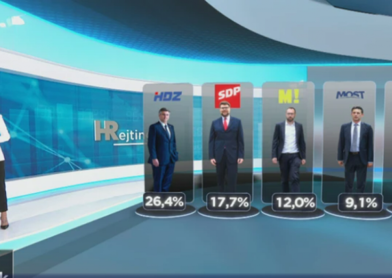 Novo istraživanje: HDZ politički dobitnik mjeseca, SDP nadomak 18 posto potpore birača