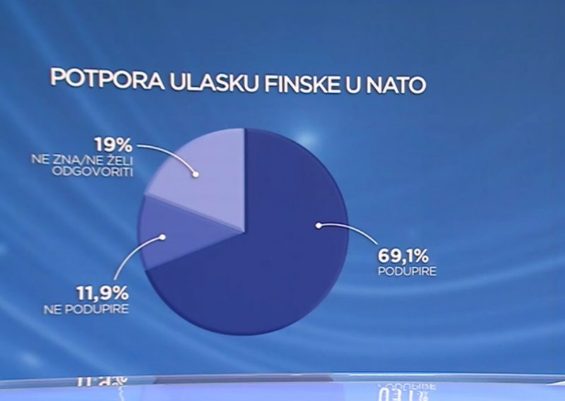 Hrvati u velikoj mjeri podržavaju ulazak Finske i Švedske u NATO