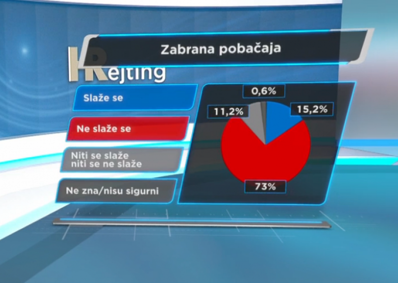 Čak 73 posto Hrvata se protivi zabrani pobačaja, a za prekid trudnoće, ako ona ugrožava život majke, zalaže se 86 posto ljudi