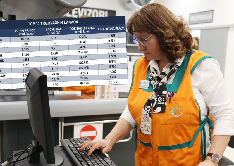 Pogledajte kako su poslovali vodeći domaći trgovci: Svima rastao promet, a Konzum i dalje na distanci drži Lidl i Spar