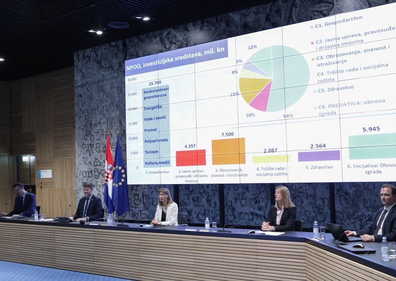 Povoljni krediti za poduzetnike iz NPOO-a vrijedni 1,1 milijardu kuna