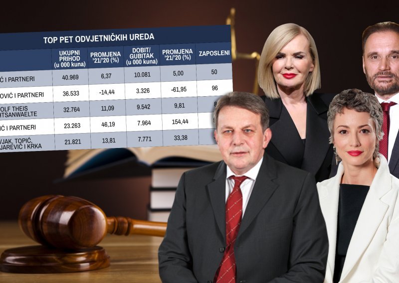 Hanžeković i partneri više nisu najveći odvjetnički ured u Hrvatskoj, prvo mjesto zauzeo je veliki igrač iz industrije osiguranja