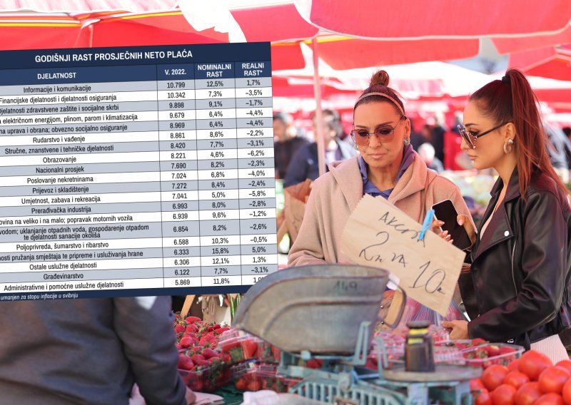 Inflacija pojela rast plaća, a najgore tek dolazi: Najviše ljudi u Hrvatskoj radi tek za 6490 kuna, u nekim industrijama standard je minimalac