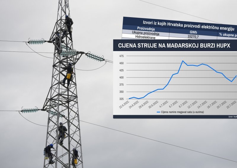 Istražili smo zašto hrvatski poduzetnici plaćaju struju kao da ovisimo o plinu iz Rusije, a 60 posto električne energije dobivamo iz obnovljivih izvora