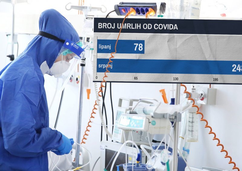Hrvatska je najgora u Europi po broju umrlih od koronavirusa: Pogledajte kakav skok smo doživjeli samo u zadnjih mjesec dana