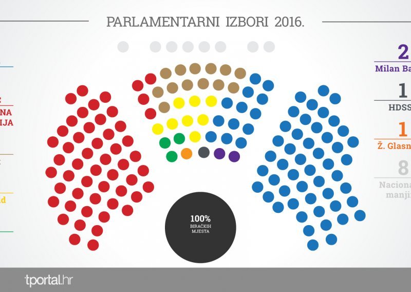 Stručnjak objašnjava zašto su ankete promašile rezultat izbora