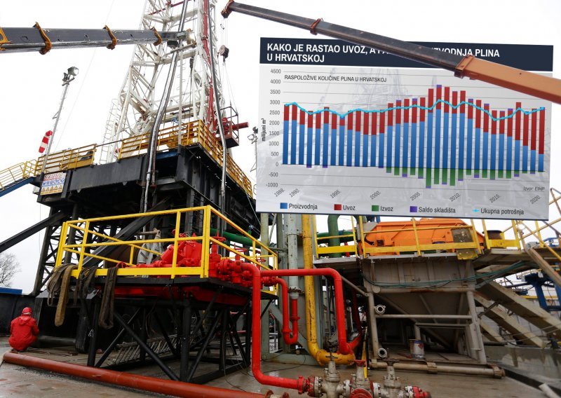 Uvoz plina u Hrvatsku udvostručen u pet godina, a proizvodnja na najnižim granama od 1988. Stručnjak objasnio zašto
