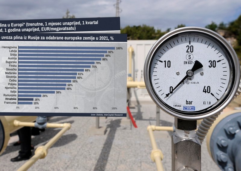 Od 2020. do danas plin je poskupio 19 puta! Ako ne uspije europski plan masovne štednje, uz nove komplikacije u ratu, za cijenu nema plafona