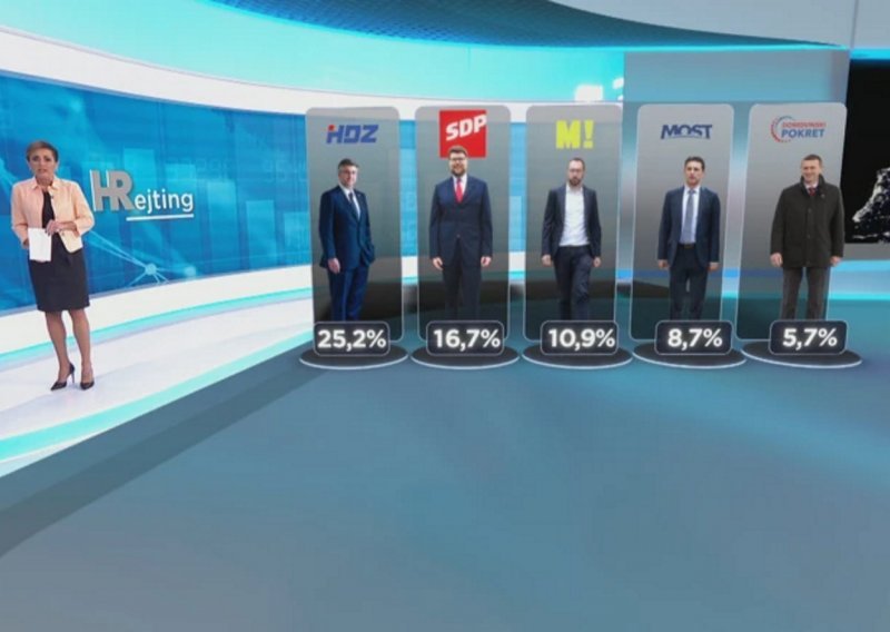 Novo istraživanje: Građani prvo biraju HDZ, pa SDP, Možemo! i MOST, a jedna nova stranka prolazi izborni prag