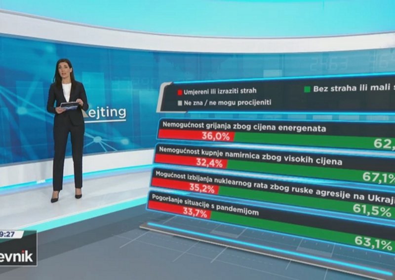 Koliko su građani zabrinuti zbog događaja oko nas i posljedica? Rezultati su zanimljivi