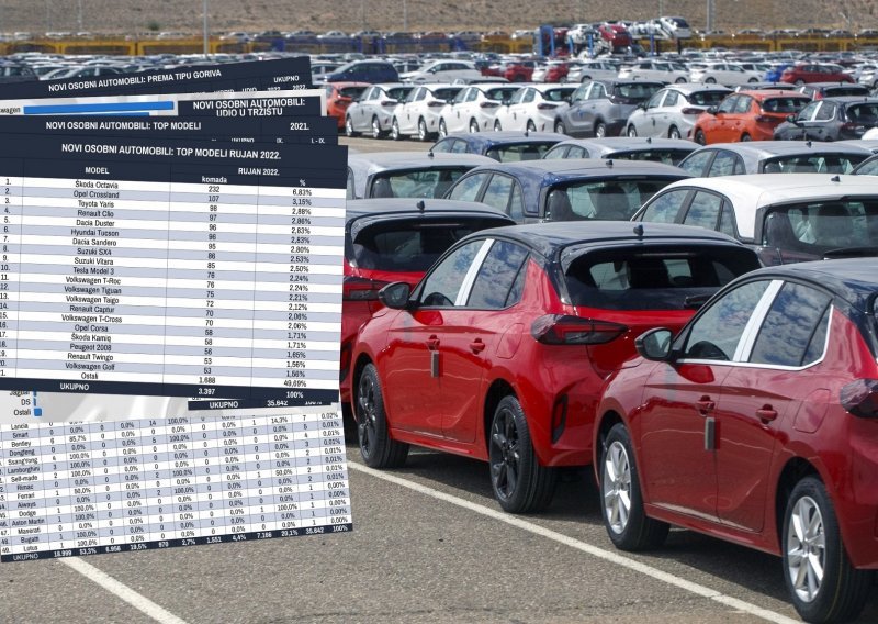 Novi automobili u rujnu: Pad od 4,7 posto u odnosu na prvih devet mjeseci 2021., najprodavaniji model Škoda Octavia