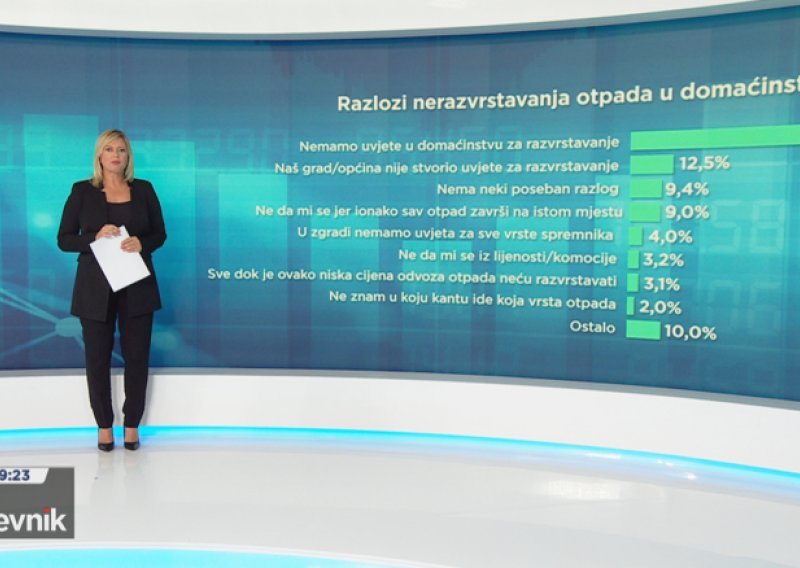 HRejting o tome koliko Hrvati razvrstavaju otpad, u kojem dijelu zemlje se to najmanje radi i koji su glavni razlozi zašto ne odvajaju