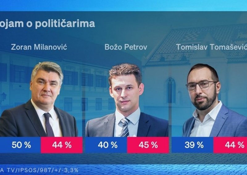 Milanović najpopularniji, velika većina građana misli da zemlja ide u lošem smjeru
