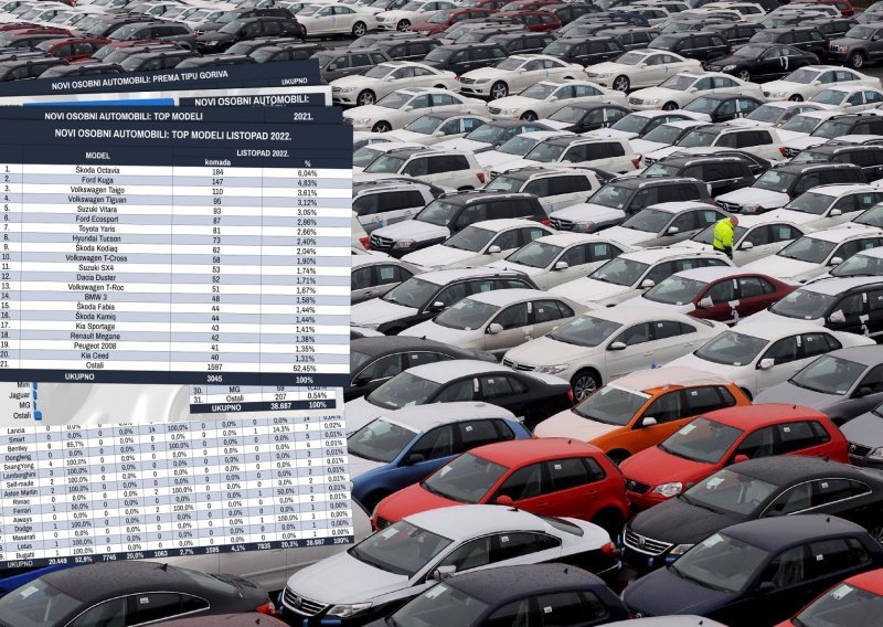 Novi automobili u Hrvatskoj u listopadu: Pad od 3,9 posto u odnosu na prvih deset mjeseci 2021., najprodavaniji model Škoda Octavia