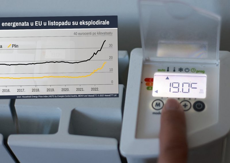 Cijene plina i struje za europska kućanstva eksplodirale unatoč milijardama eura državnih potpora