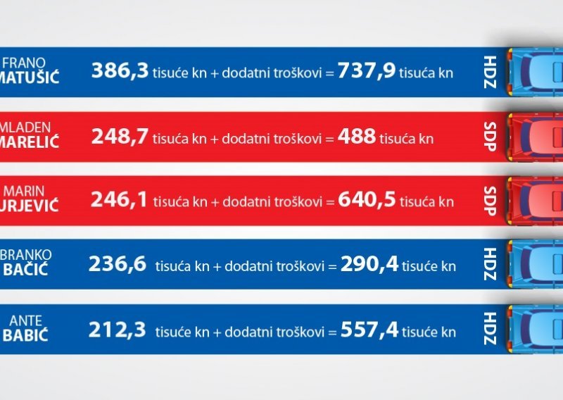 Čija smo vozikanja platili stotinama tisuća kuna