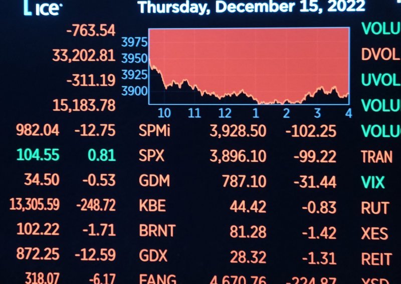 Žestoka reakcija na objavu FED-a: Wall Street oštro pao drugi dan zaredom