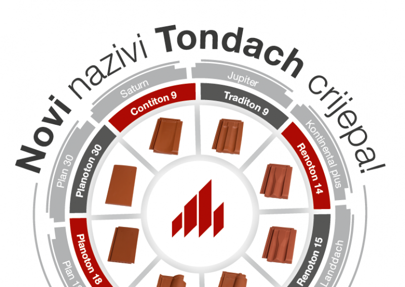 Novi nazivi Tondach crjepova za bolju prepoznatljivost