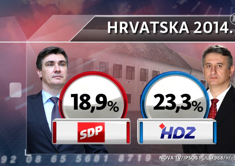 HDZ-ova koalicija u naletu, SDP tone, a HNS 'klinički mrtav'