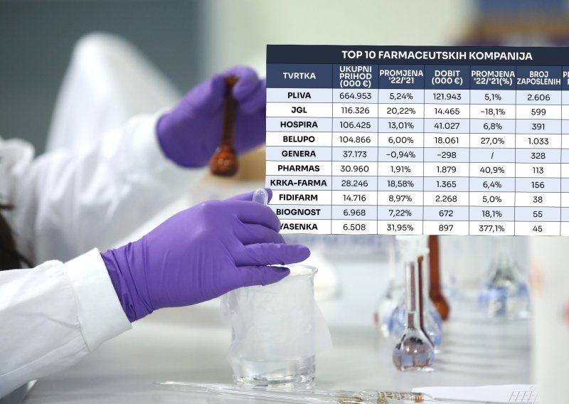 Ovo su vodeće farmaceutske tvrtke, u jednoj prosječna plaća gotovo 3.000 eura